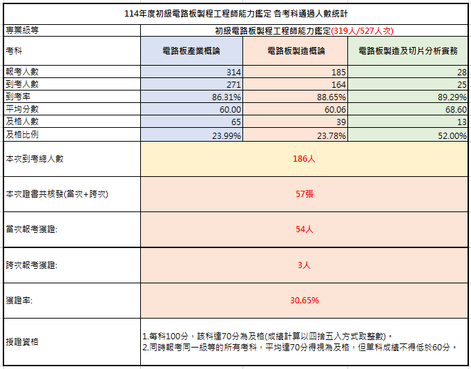 114年初級電路板製程工程師能力鑑定考試成果