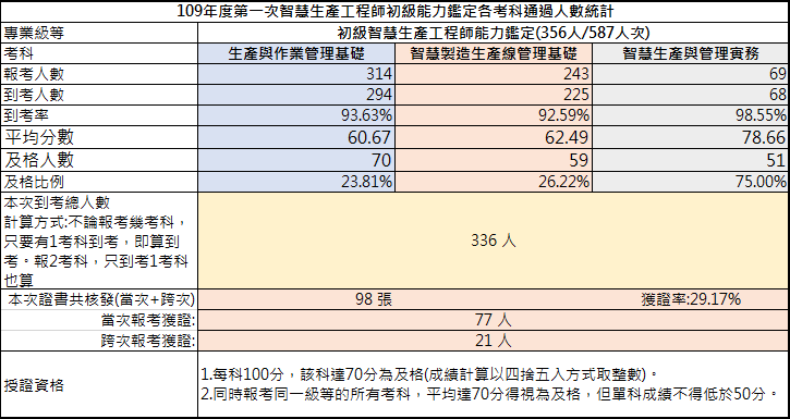 109年第一次初級智慧生產工程師能力鑑定-考試成果，到考總人數336人，共核發98張證書，獲證率29.17%