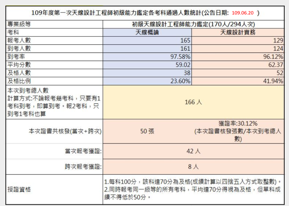 109-01考試成果，到考總人數166人，共核發50張證書，獲證率30.12%
