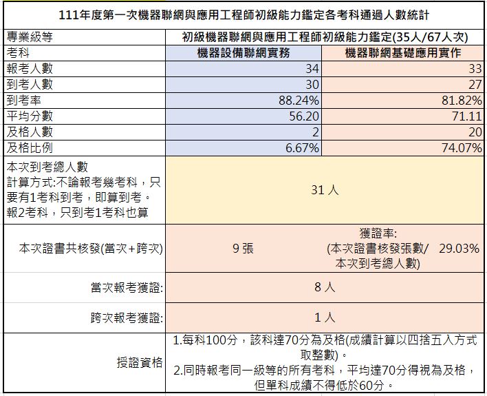 111初級機器聯網與應用工程師能力鑑定-考試成果