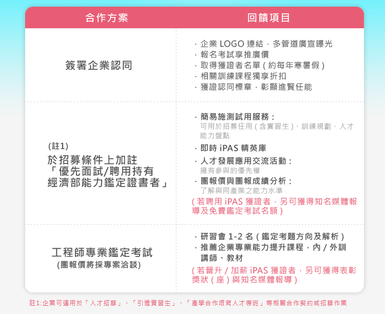 106年度企業合作方案與回饋項目，說明如下文字所述。