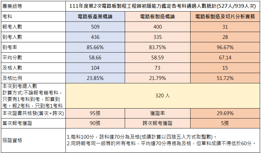 111年第二次初級電路板製程工程師能力鑑定考試成果