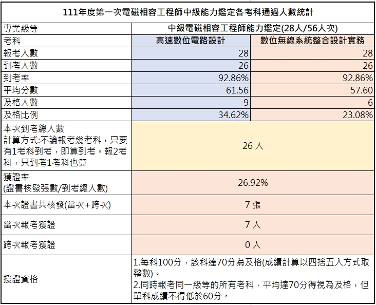 111-01考試成果中級