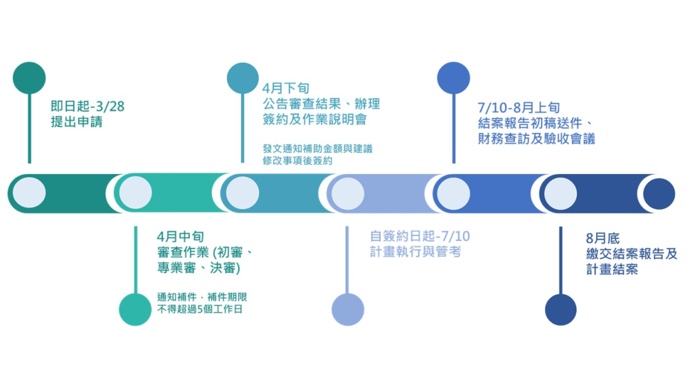 114年企業補助作業時程,內容說明於下方文字。 114年企業補助作業時程,內容說明於下方文字。