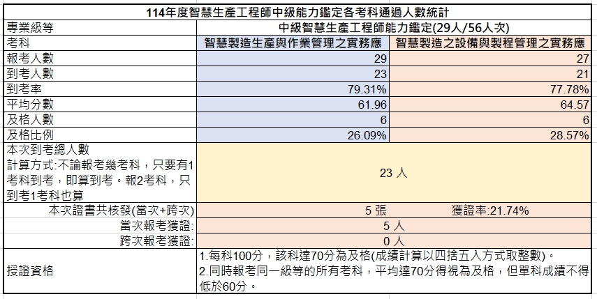 114年中級智慧生產工程師能力鑑定-考試成果