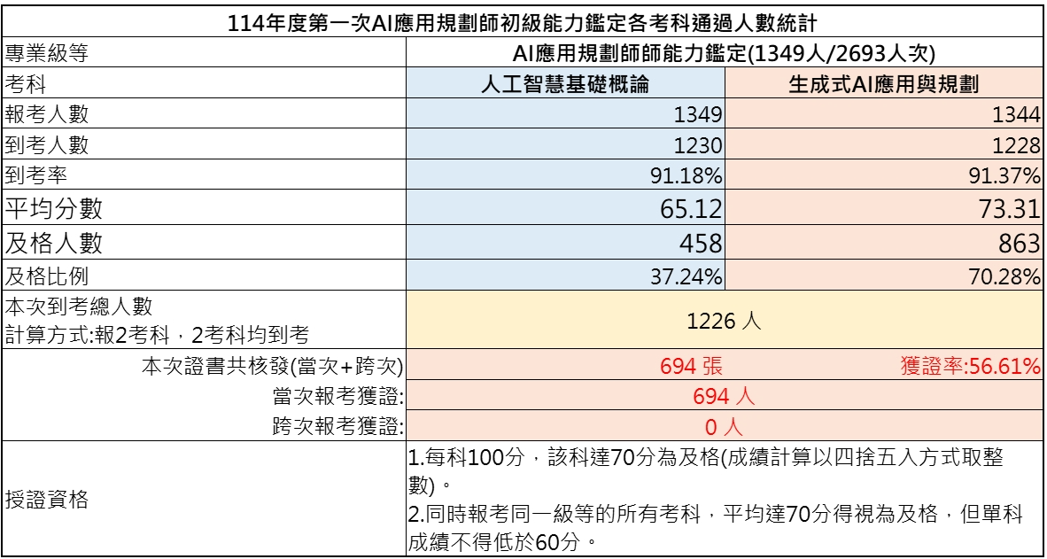 114年第一次初級AI應用規劃師能力鑑定_考試結果