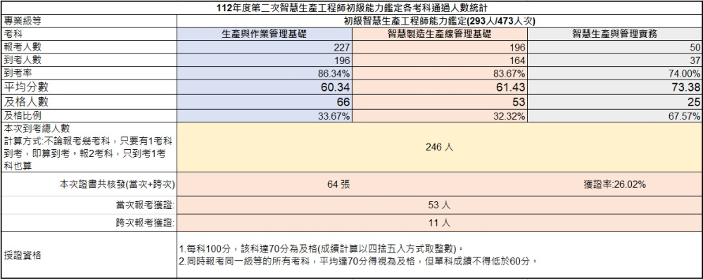 112年第二次初級智慧生產工程師能力鑑定-考試成果