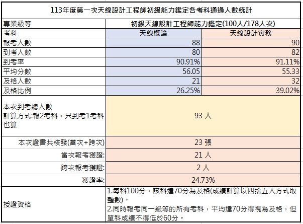 113-01初級考試成果