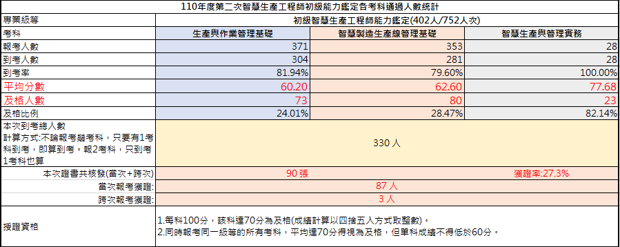 110年第二次初級智慧生產工程師能力鑑定-考試成果，到考總人數330人，共核發90張證書，獲證率27.3%