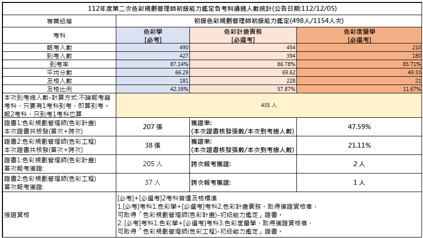 112年第二次初級色彩規劃管理師能力鑑定-考試成果