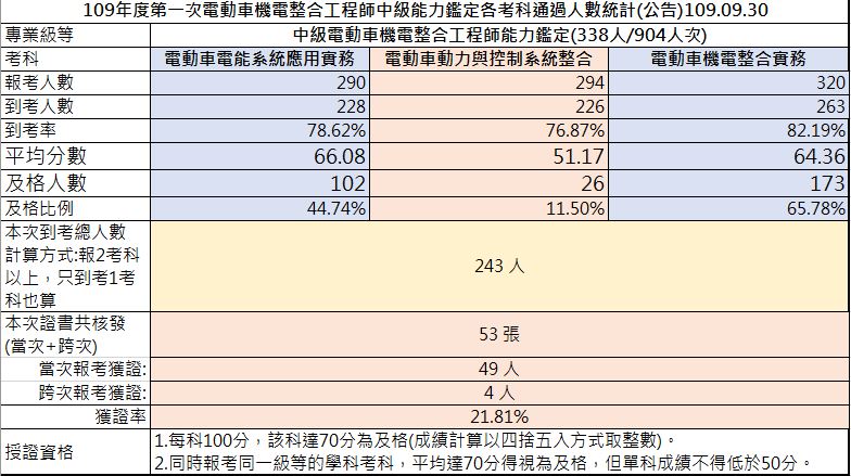 109-01中級考試成果，到考總人數243人，共核發53張證書，獲證率21.81%