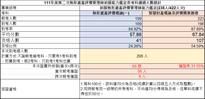 111年第二次初級無形資產評價管理師能力鑑定-考試成果