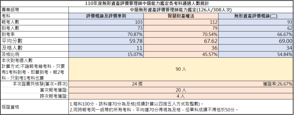 110年第一次中級無形資產評價管理師能力鑑定-考試成果，到考總人數90人，共核發24張證書，獲證率26.67%