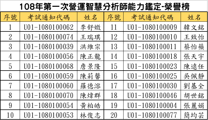 108年第一次營運智慧分析師榮譽榜