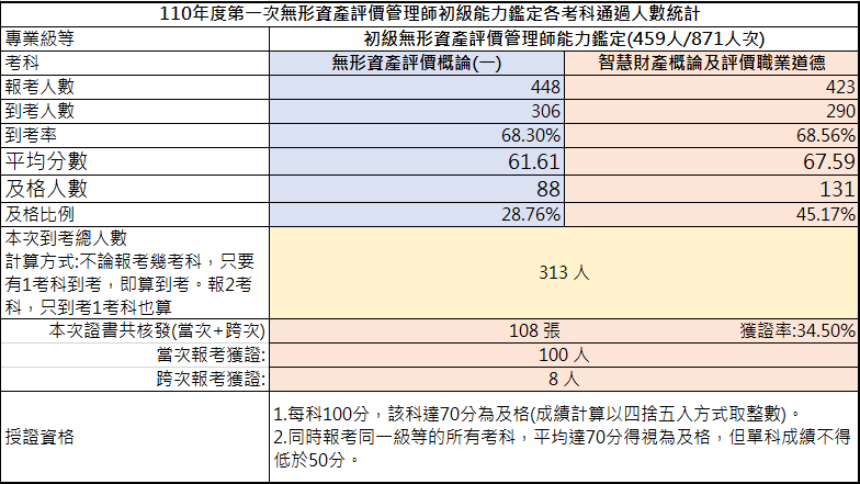 110年第一次初級無形資產評價管理師能力鑑定-考試成果，到考總人數313人，共核發108張證書，獲證率34.5%