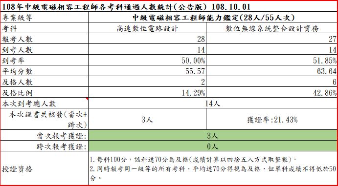 108年第一次中級電磁相容工程師能力鑑定-考試成果，到考總人數14人，共核發3張證書，獲證率21.43%