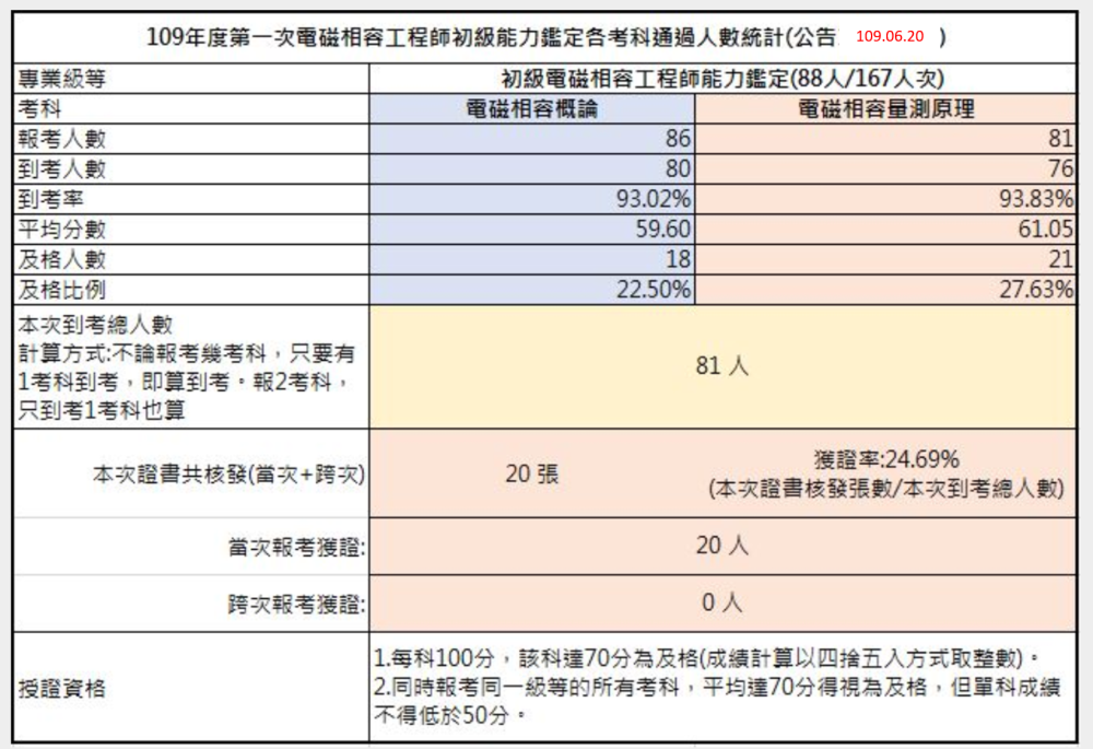 109-01考試成果，到考總人數81人，共核發20張證書，獲證率24.69%