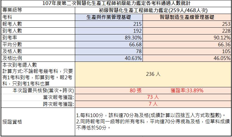 107年第二次初級智慧化生產工程師能力鑑定-考試成果，到考總人數236人，共核發80張證書，獲證率33.89%