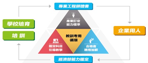 能力鑑定教訓考用循環，產業訂定能力鑑定標準；學校培育/教育機構培訓能力鑑定科目；合格者企業聘用加薪。