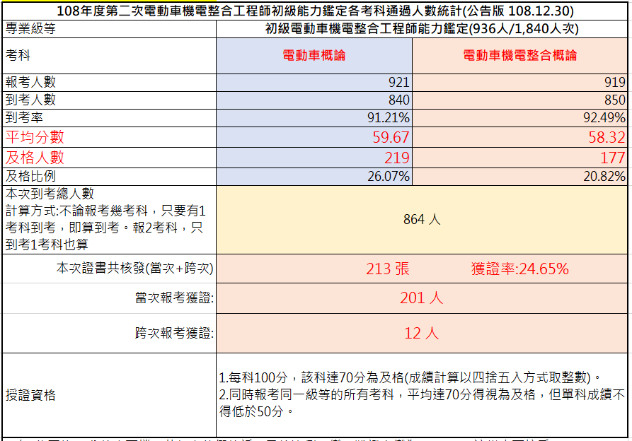 108-02考試成果，到考總人數864人，共核發213張證書，獲證率24.65%