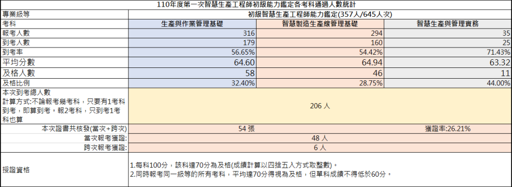 110年第一次初級智慧生產工程師能力鑑定-考試成果，到考總人數206人，共核發54張證書，獲證率26.21%