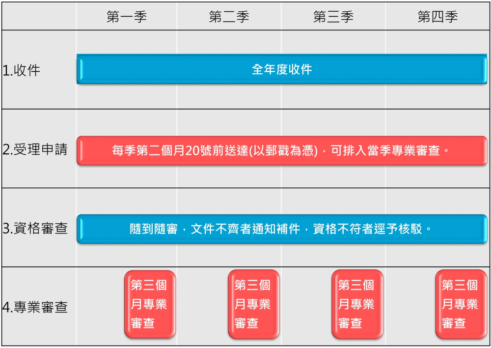 全年度作業時程表,收件:全年度收件;受理申請:每季第2個月20號送達;資格審查:隨到隨審;專業審查:每季第3個月專業審查 全年度作業時程表,收件:全年度收件;受理申請:每季第2個月20號送達;資格審查:隨到隨審;專業審查:每季第3個月專業審查