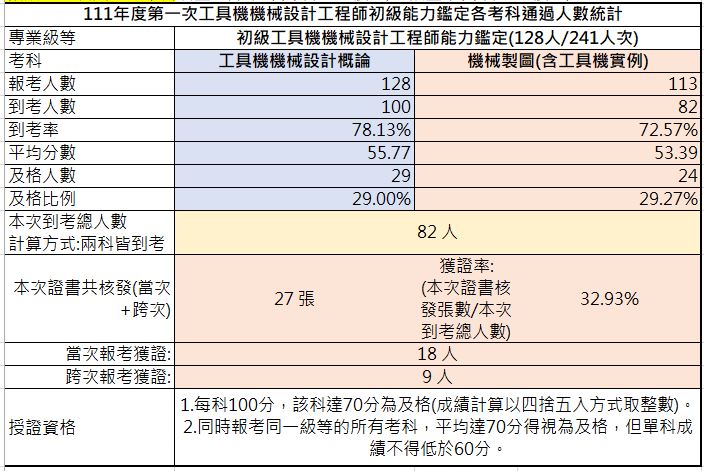 111-01初級工具機機械設計工程師能力鑑定-考試成果