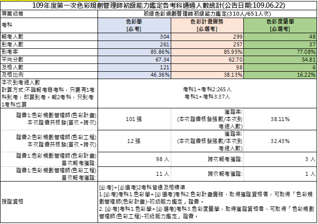 109年第一次初級色彩規劃管理師能力鑑定-考試成果，到考總人數265人，共核發101張證書，獲證率38.11%