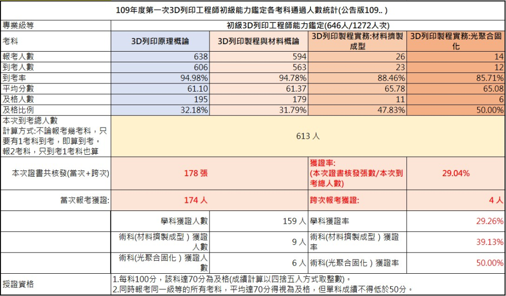 109-01考試成果，到考總人數613人，共核發178張證書，獲證率29.04%