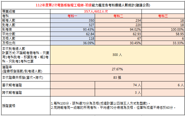 112年第二次初級電路板製程工程師能力鑑定考試成果