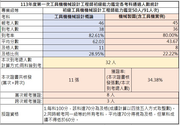 113-01 考試成果