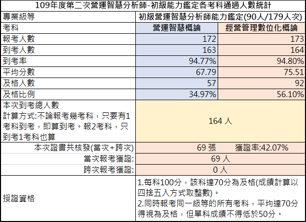 109年第二次初級營運智慧分析師能力鑑定-考試成果，到考總人數164人，共核發69張證書，獲證率42.07%