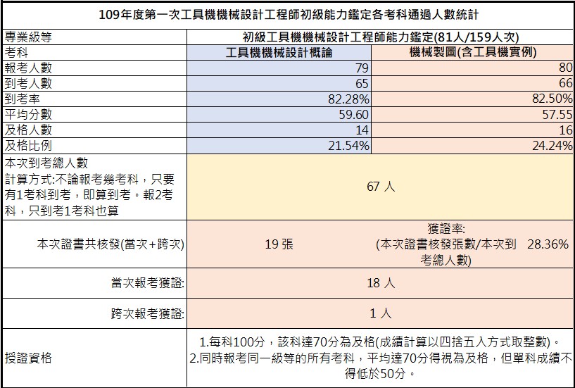 109-01初級3D列印工程師能力鑑定-考試成果，到考總人數67人，共核發19張證書，獲證率28.36%