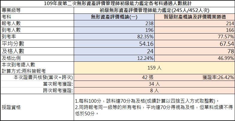 109年第二次初級無形資產評價管理師能力鑑定-考試成果，到考總人數159人，共核發42張證書，獲證率26.42%