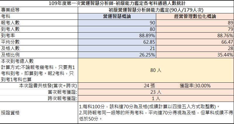 109年第一次初級營運智慧分析師能力鑑定-考試成果，到考總人數80人，共核發24張證書，獲證率30%