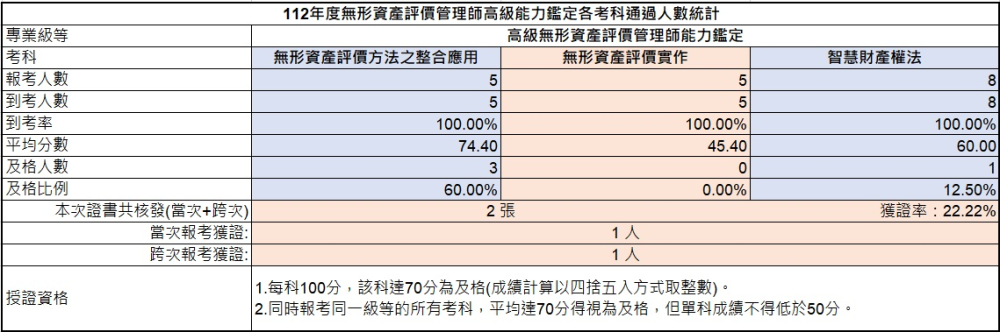 112年高級無形資產評價管理師能力鑑定-考試成果
