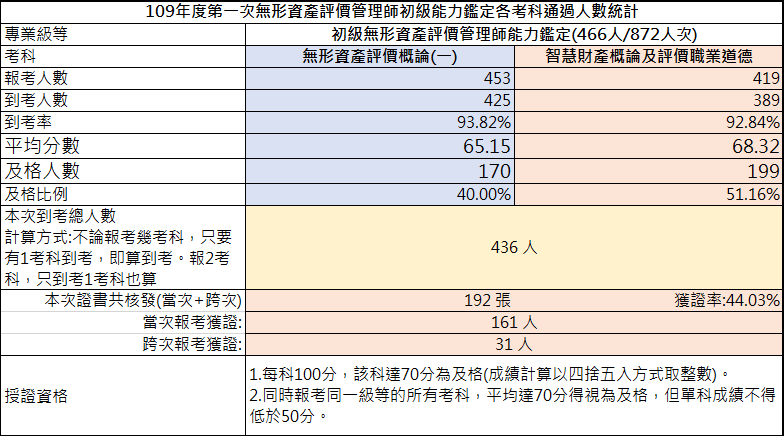 109年第一次初級無形資產評價管理師能力鑑定-考試成果，到考總人數436人，共核發192張證書，獲證率44.03%