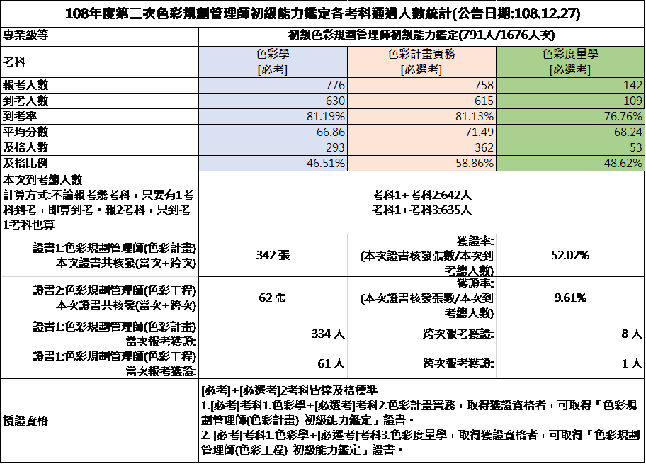 108年第二次初級色彩規劃管理師能力鑑定-考試成果，色彩計畫到考人數642人，共核發342張證書，獲證率52.02%；色彩工程到考人數635人，共核發62張證書，獲證率9.61%