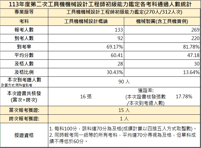 113-02 考試成果