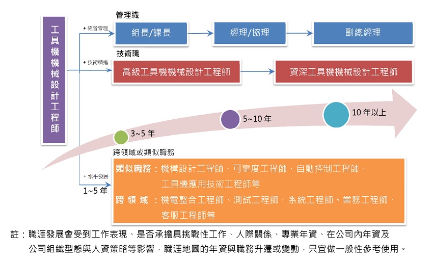 根據年資與專長發展有不同的職涯路徑，若精進經營管理可往管理職課長/組長、經理/協理等職位升遷；若精進技術可往高級/資深工具機機械設計工程師晉升