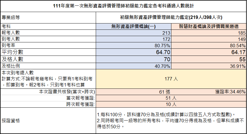 111年第一次初級無形資產評價管理師能力鑑定-考試成果