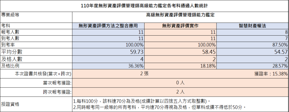 110年高級無形資產評價管理師能力鑑定-考試成果，到考總人數13人，共核發2張證書，獲證率15.38%