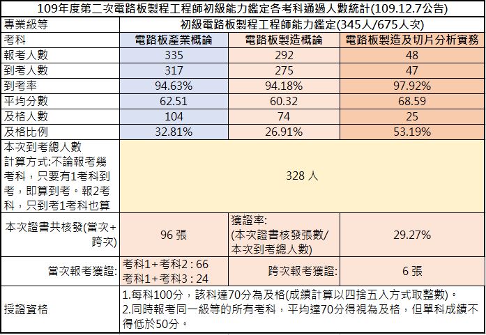 109-02初級考試成果，到考總人數328人，共核發96張證書，獲證率29.27%