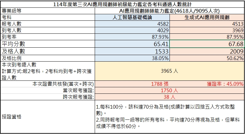 114年第三次初級AI應用規劃師能力鑑定-考試成果
