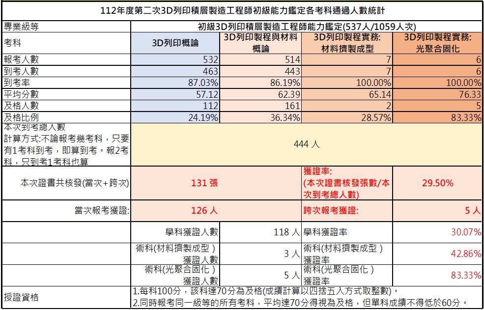 112年第二次初級3D列印積層製造工程師能力鑑定-考試成果