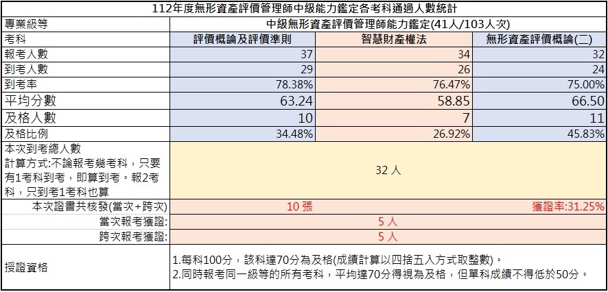 112年第一次中級無形資產評價管理師能力鑑定-考試成果