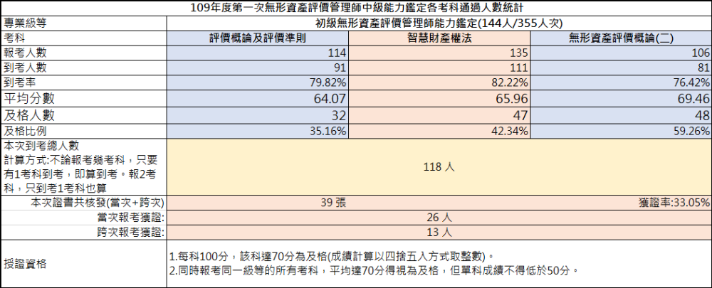 109年第一次中級無形資產評價管理師能力鑑定-考試成果，到考總人數118人，共核發39張證書，獲證率33.05%