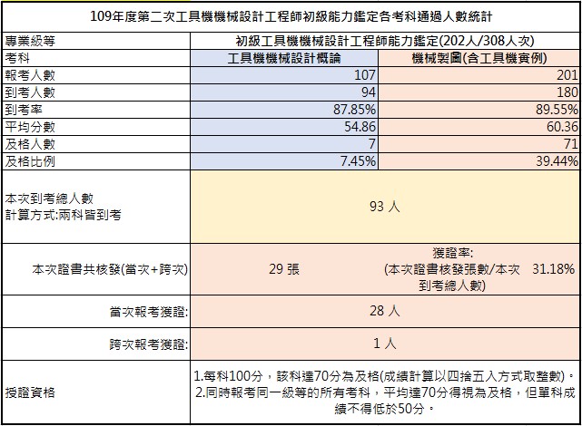 109-02考試成果，到考總人數93人，共核發29張證書，獲證率31.18%