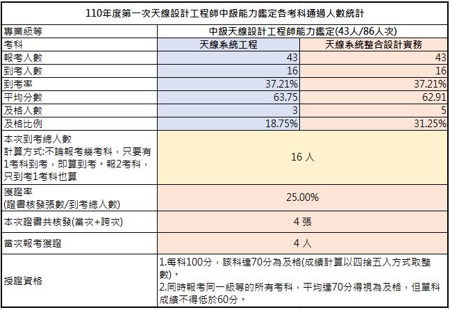 110-01中級考試成果，到考總人數16人，共核發4張證書，獲證率25%