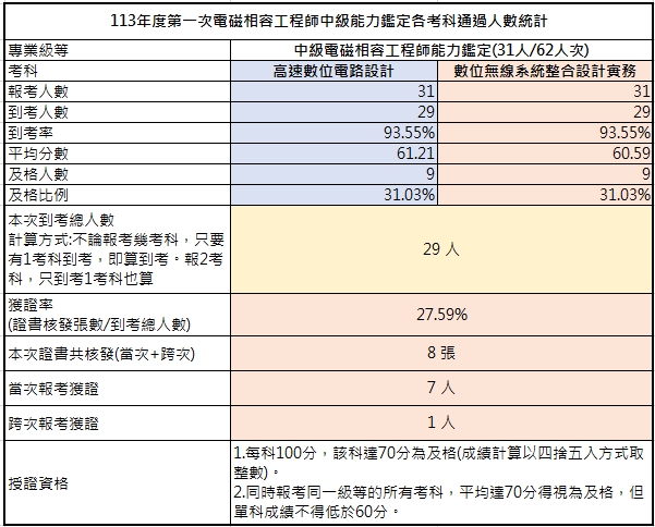 113-01考試成果中級